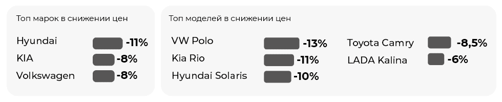 Динамика средней цены на автомобили инфографика