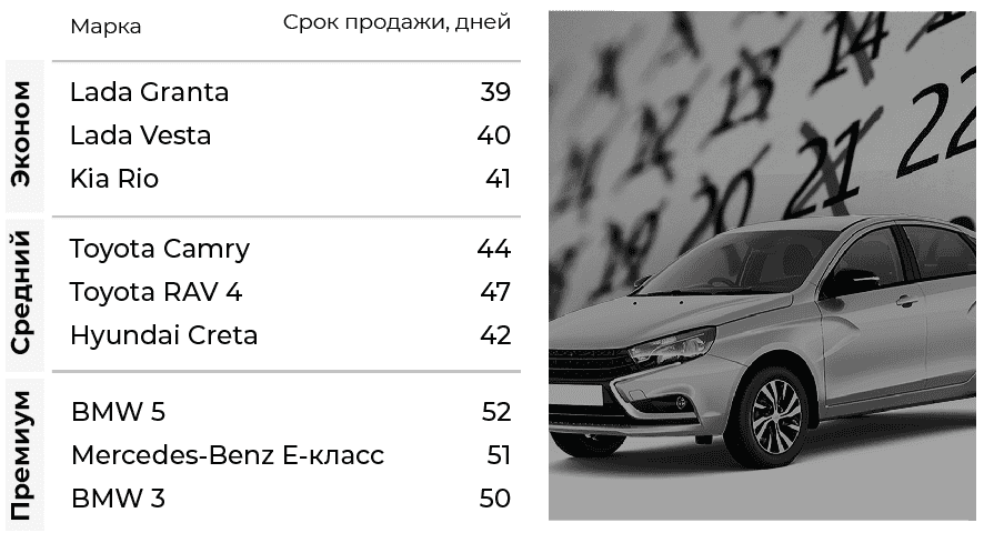 средние сроки продажи, таблица